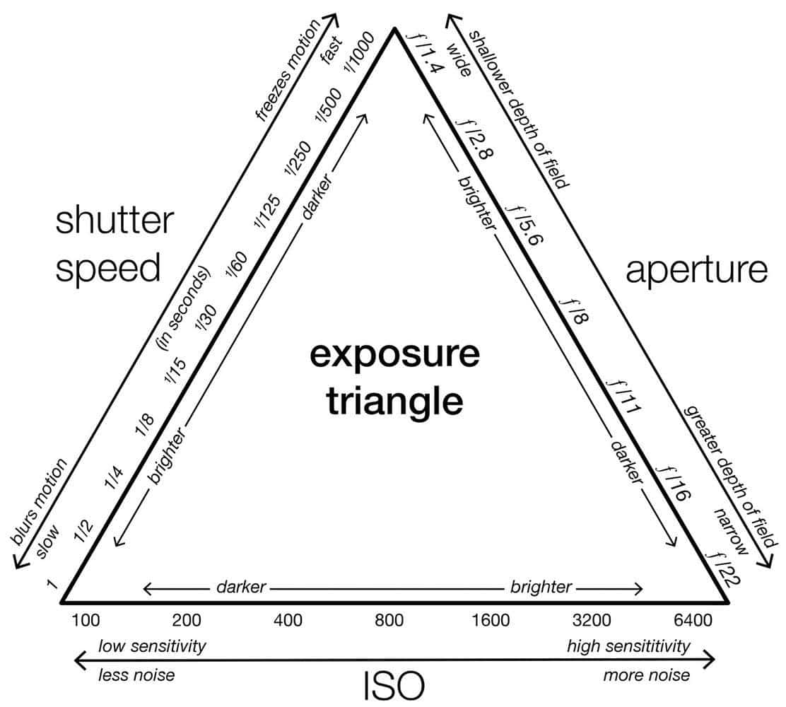 Exposure Triangle Exposure Triangle
