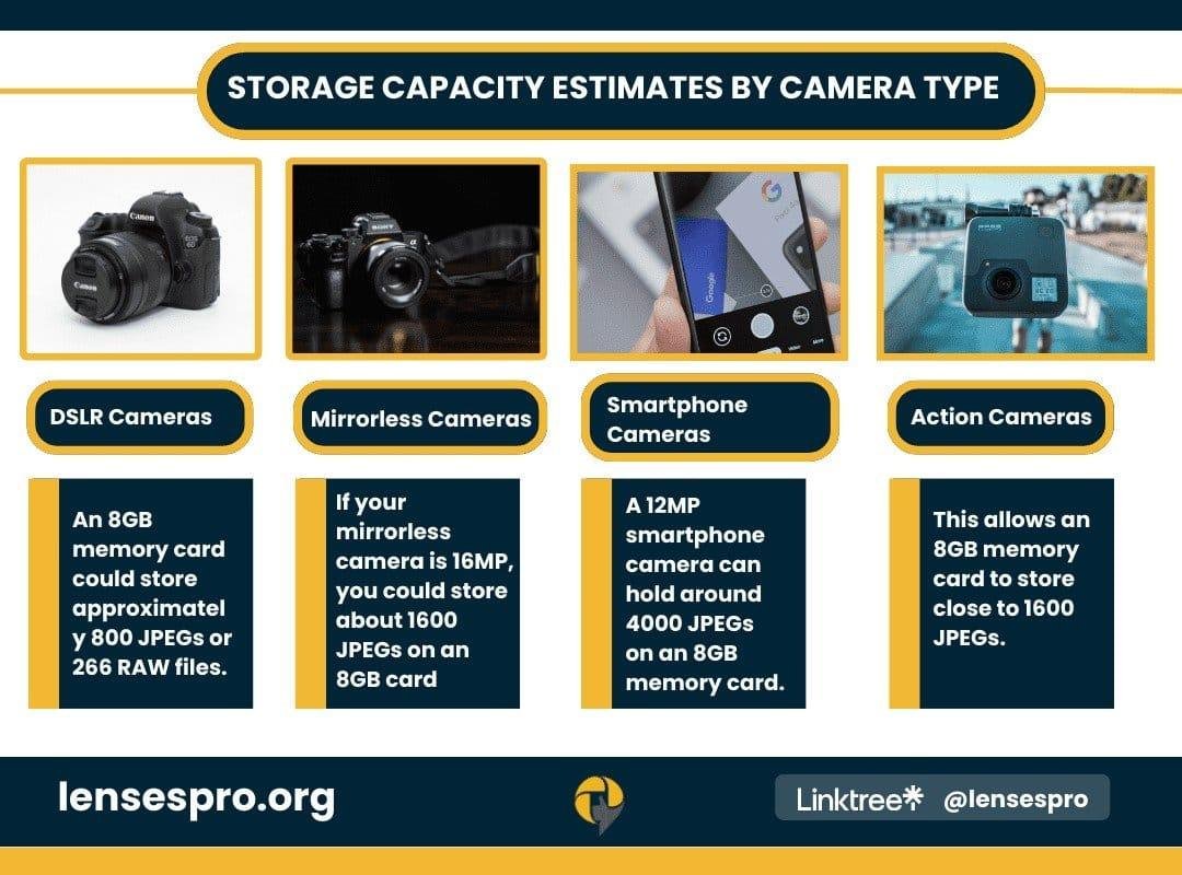 Storage Capacity Estimates by Camera Type